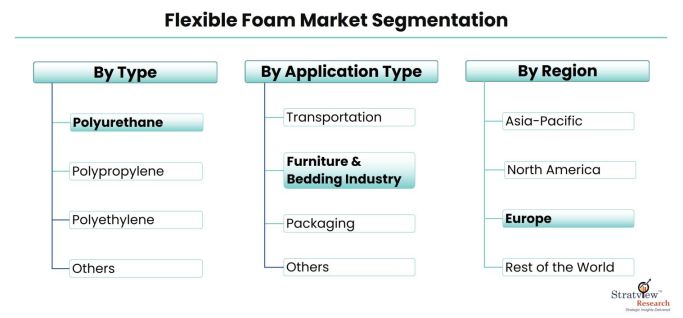 Flexible-Foam-Market-Segmentation